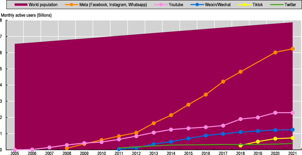 Figure 1.9. A large and rapidly growing share of the world’s population are active on social media