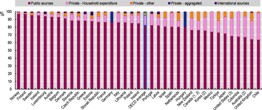 Figure 1.2. Twin pressures on public and household expenditure may threaten education funding