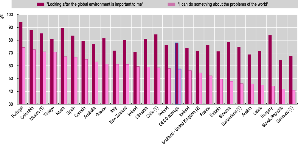 Figure 1.6. Many young people care about the global environment but fewer believe they can do something about it