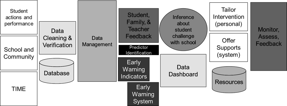 Figure 9.2. Only a small fraction of a schooling organisation's early warning systems are composed of predictor identification