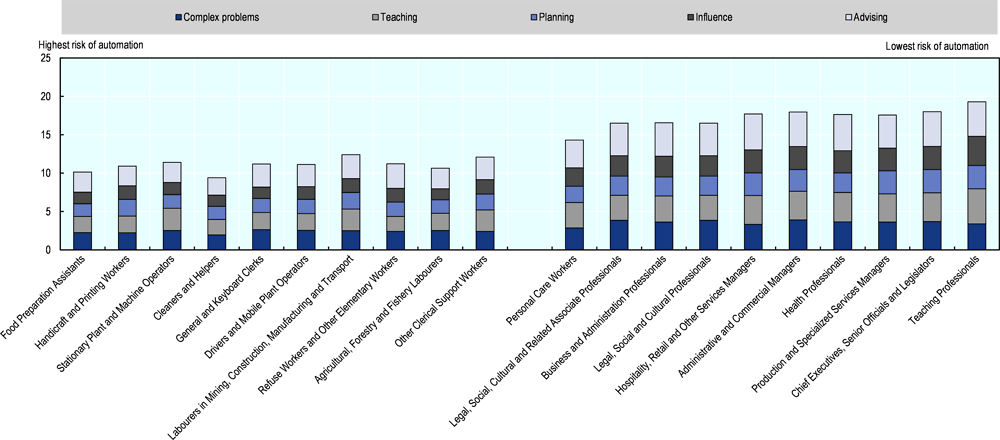 Figure 2.15. Jobs at risk of automation entail a low frequency of tasks safe from automation