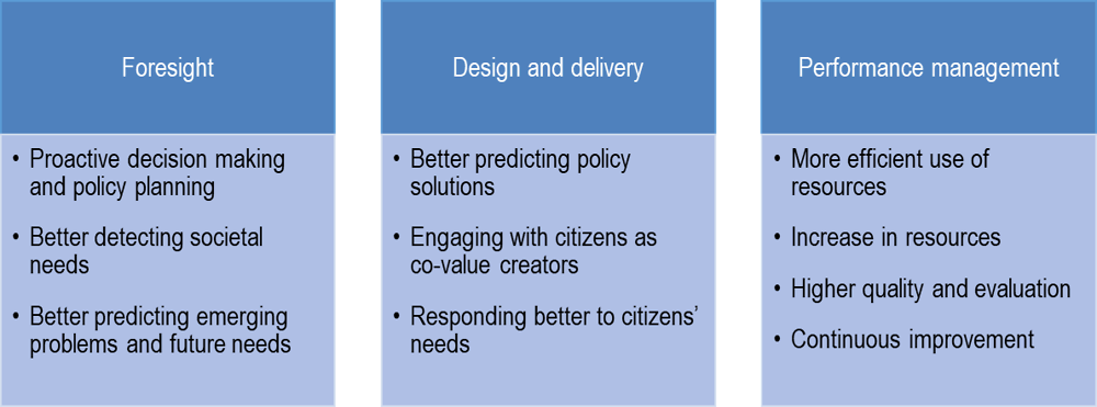 Figure 4.2. Opportunities of a data-driven public sector