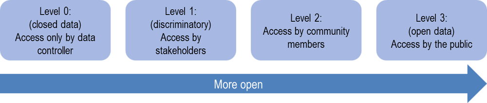 Figure 4.4. The degrees of data openness