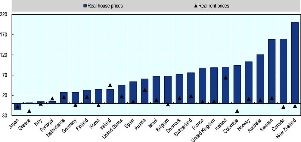 Figure 1.3. Percentage changes in real house prices and rents, 2000-2020