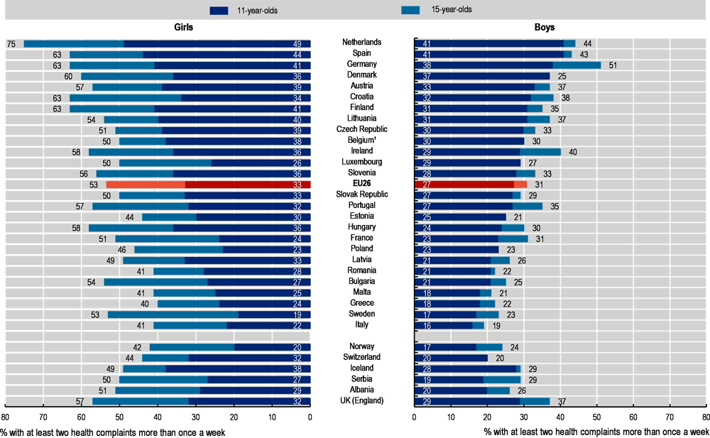 Figure 3.18. Share of 11- and 15-year-olds reporting multiple health complaints, 2018