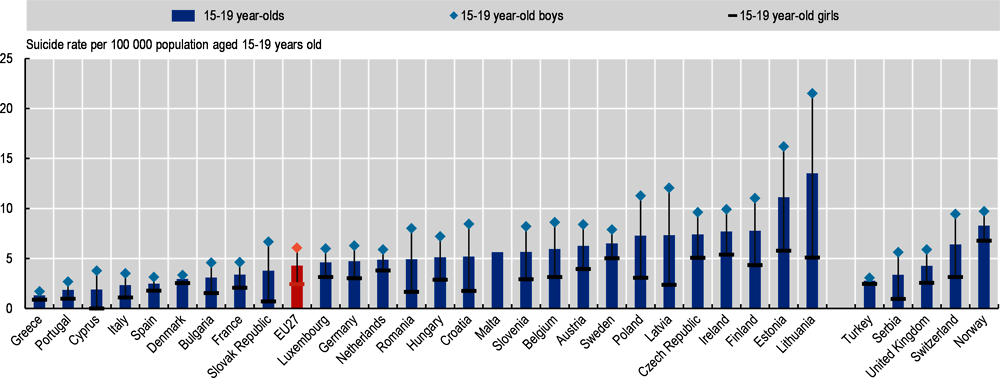 Figure 3.19. Suicide rate among the 15-19 year-olds, 3-year average, 2015-17 (or nearest years)