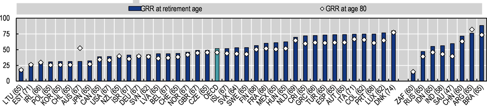 Figure 4.1. Gross pension replacement rates, percentage: Average earners at retirement age and age 80