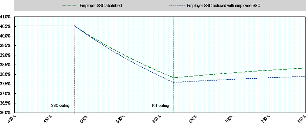 Figure 3.17. The abolition of the employer SSC ceiling will modestly raise taxes on high earners