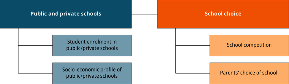 Figure V.7.1. Private schools and school choice in PISA 2018