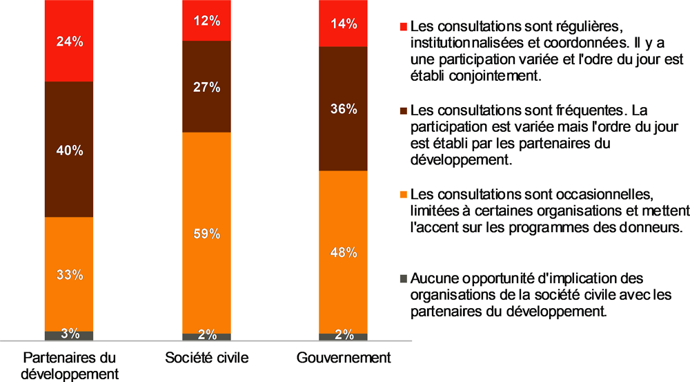 Graphique 6.2. Dans la plupart des pays, les organisations de la société civile ont indiqué que les consultations avec les partenaires du développement sont occasionnelles et non inclusives