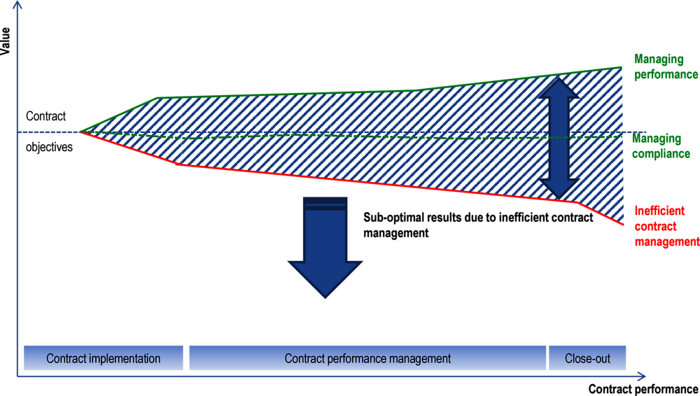 Figure ‎2.3. Contract management’s contribution to performance 