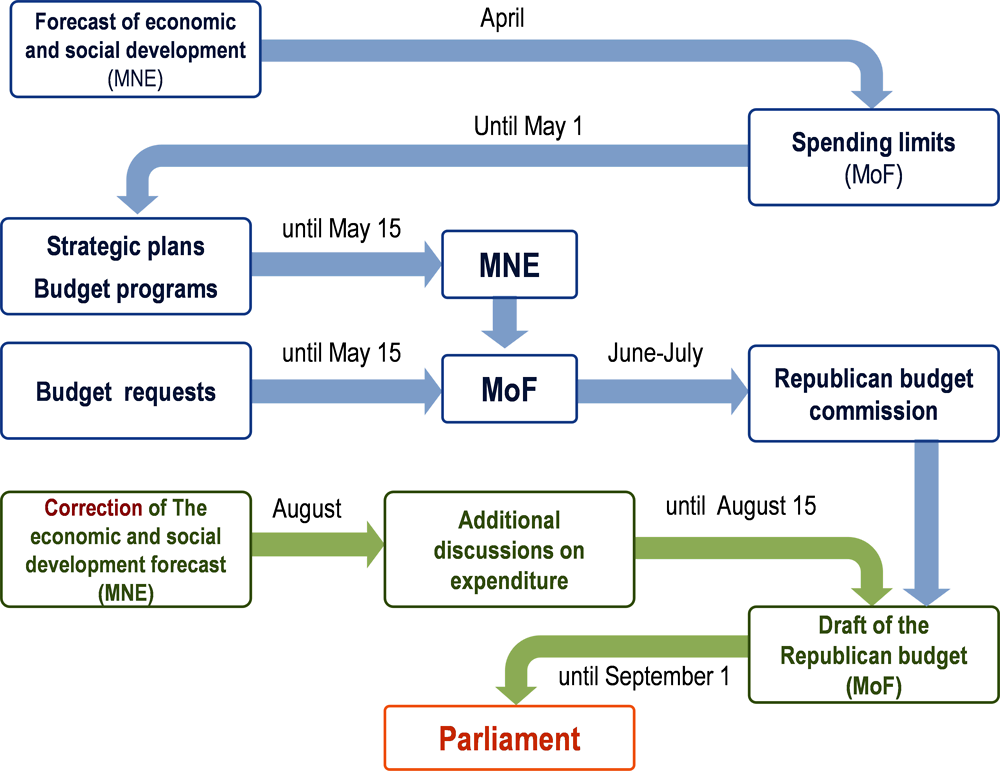 Figure ‎2.1. The process of the Republican budget development