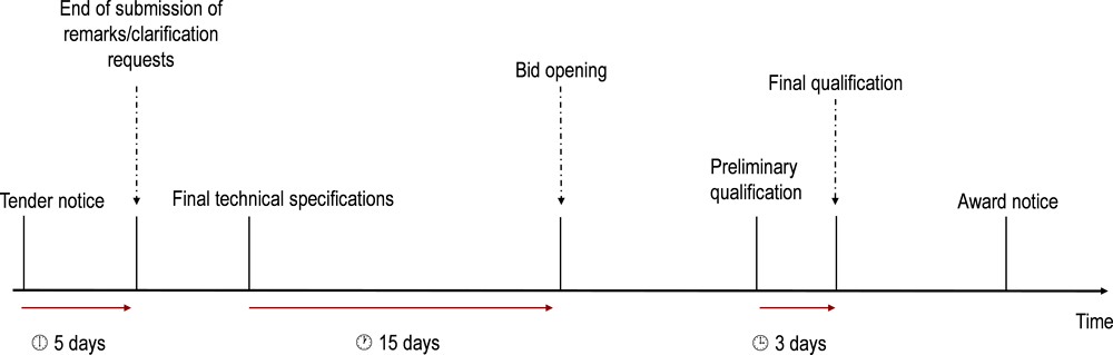Figure ‎2.2. Submission process for open tenders in Kazakhstan