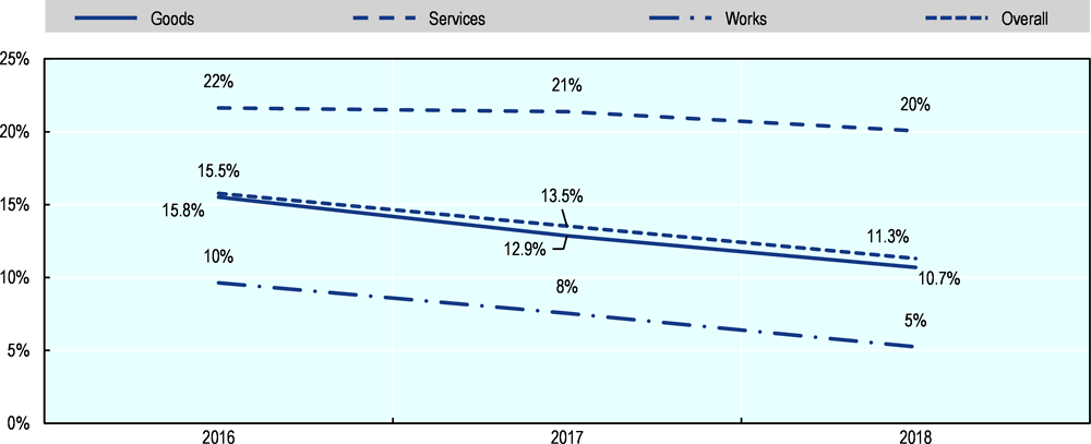 Figure ‎2.6. Value share of failed RFQs leading to direct award