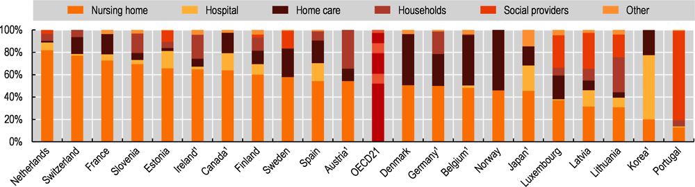 Figure 10.25. Total long-term care spending, by provider, 2019 (or nearest year)