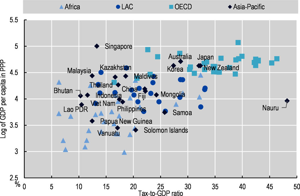 Figure 1.2. Tax-to-GDP ratios and GDP per capita (in PPP) in Asian and Pacific economies, Latin America and the Caribbean, OECD and African countries (2019)