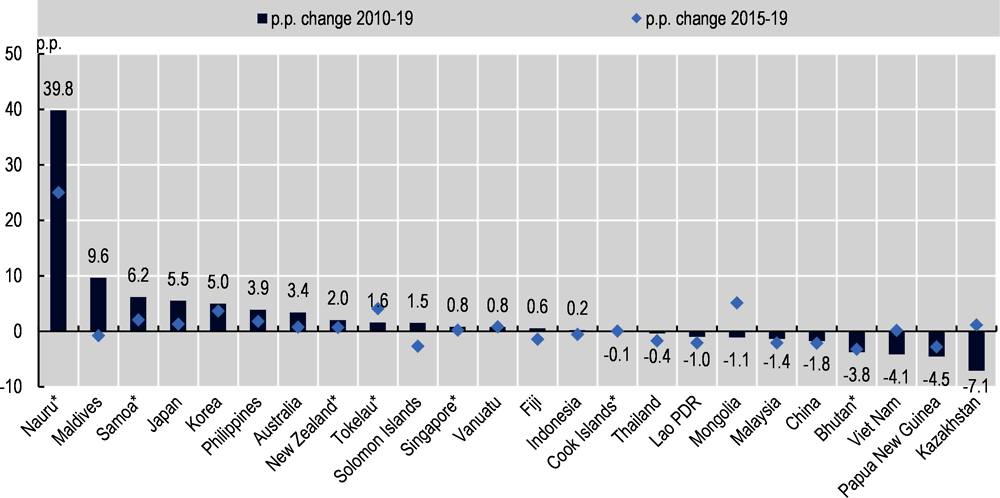 Figure 1.5. Changes in tax-to-GDP ratios (2010-19 and 2015-19)