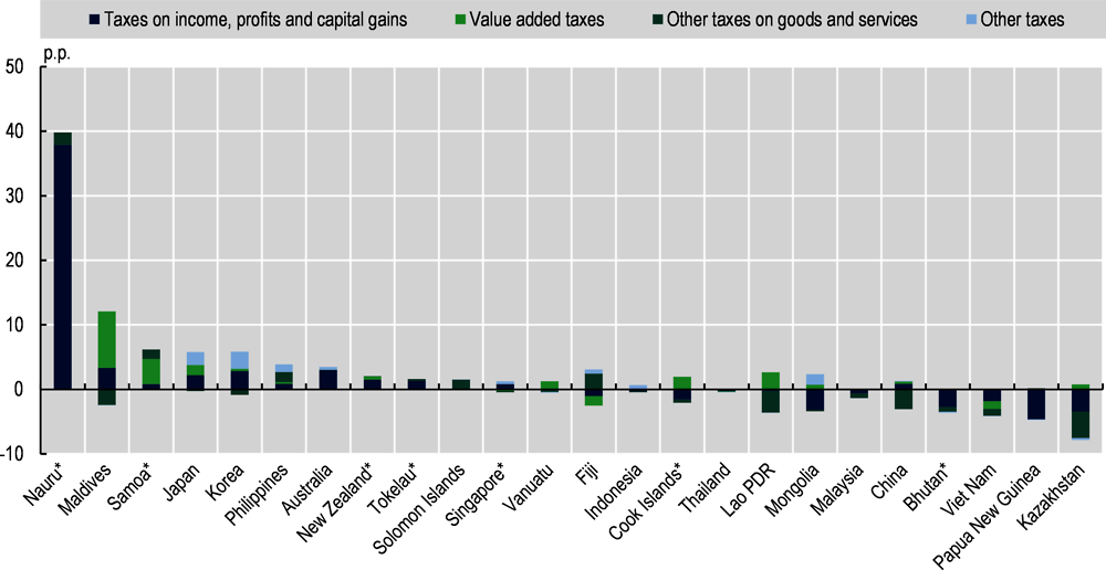 Figure 1.6. Net changes in tax-to-GDP ratios between 2010 and 2019, by main type of taxes