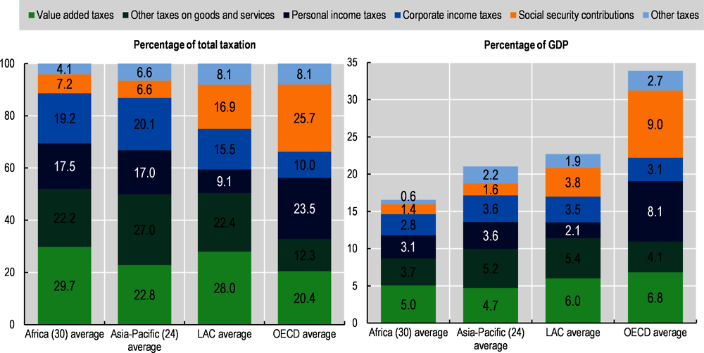 Figure 1.8. Tax structure for the Africa (30), Asia-Pacific (24), LAC and OECD averages as a percentage of total tax revenues and as a percentage of GDP, 2019