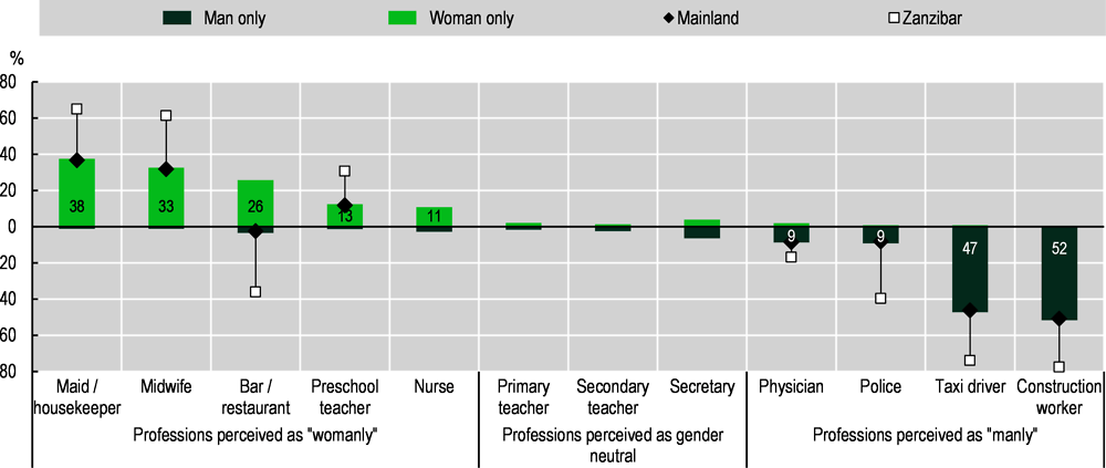 Figure 2.7. Certain jobs are highly gendered
