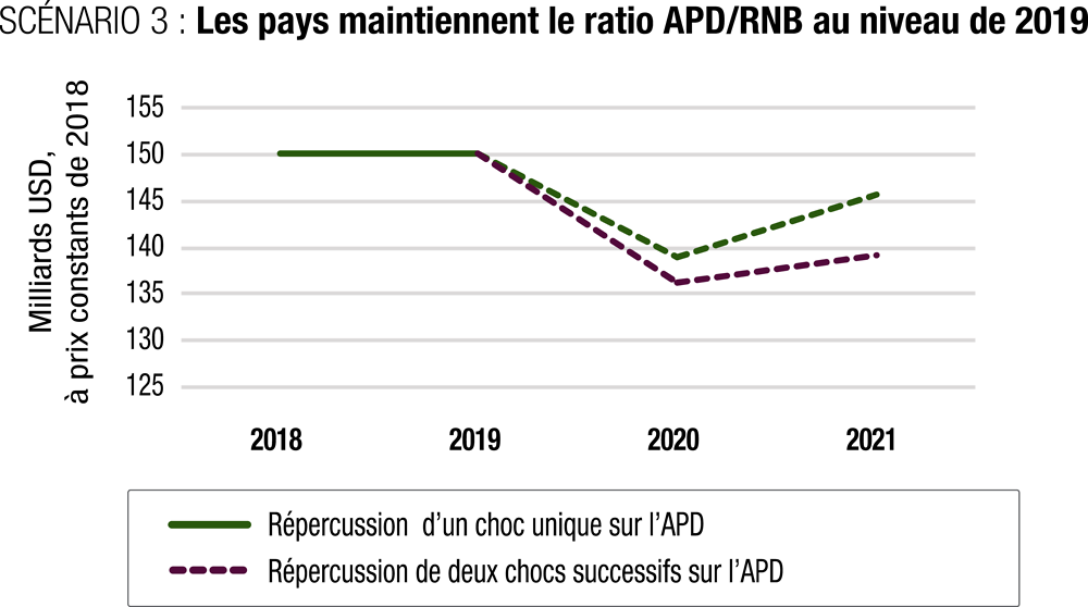 Répercussions possibles de la récession économique sur les apports d’APD en 2020 et 2021