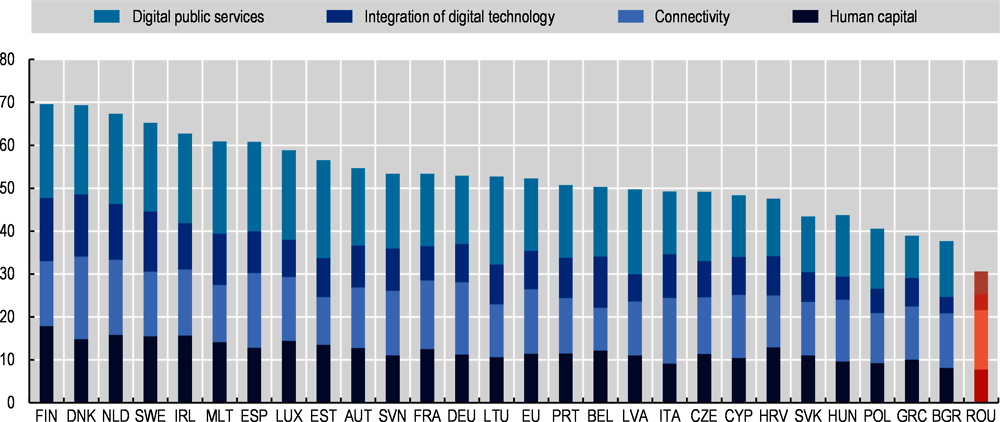 Figure ‎4.4. Digital Economy and Society Index 2022: Romania and the EU 