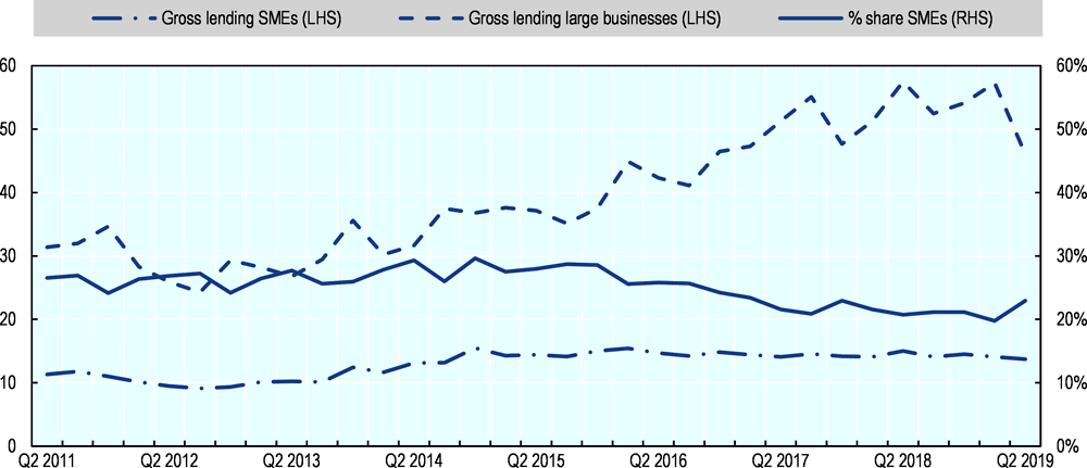 Figure 49.4. Gross lending flows to SMEs and large businesses, and percentage SME share, in the United Kingdom