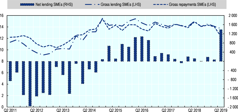 Figure 49.5. Gross lending, gross repayments and net lending to SMEs in the United Kingdom