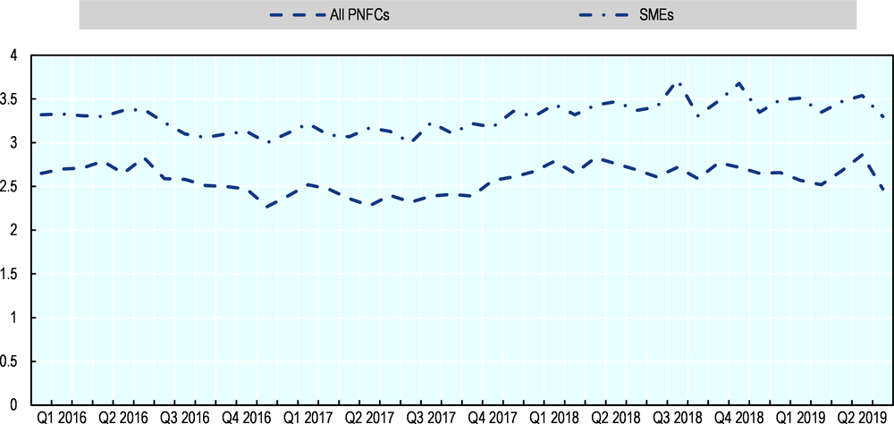 Figure 49.7. Interest rates on lending to SMEs and non-financial private corporations in the United Kingdom