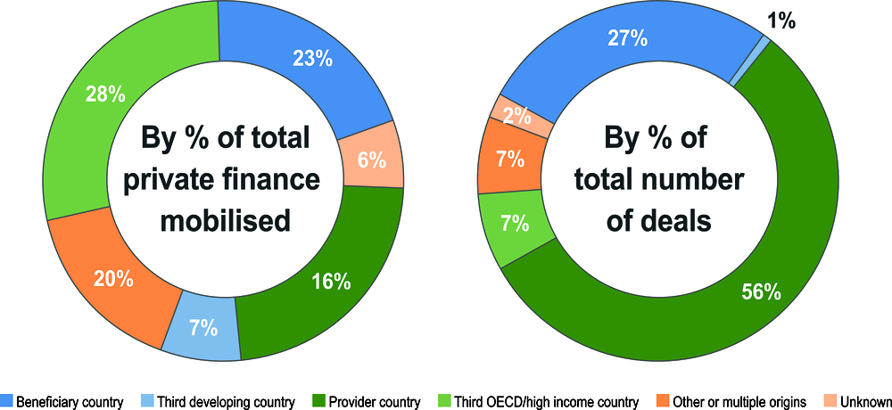 Figure 1.17. Sources of private finance mobilised in least developed countries (2012-2017)