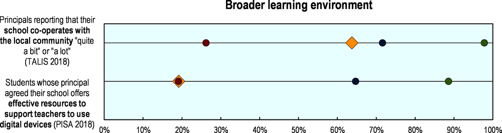 Figure 5.19. Selected indicators of education resilience in Japan