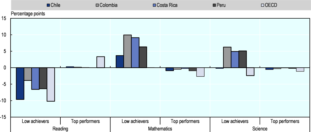 Figure 1.4. There are gender differences in the share of low but not of top performers in the PISA study in Chile