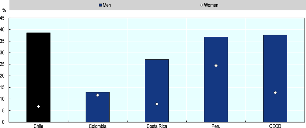 Figure 1.5. The gender gap in STEM graduates is particularly stark in Chile