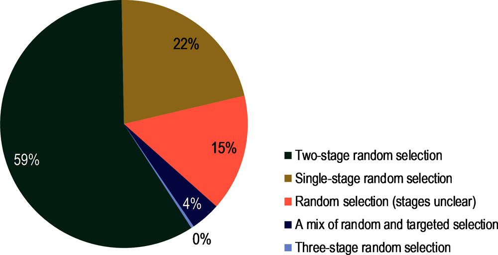 Figure ‎4.2. Two-stage random selection is the most common random participant selection method for representative deliberative processes