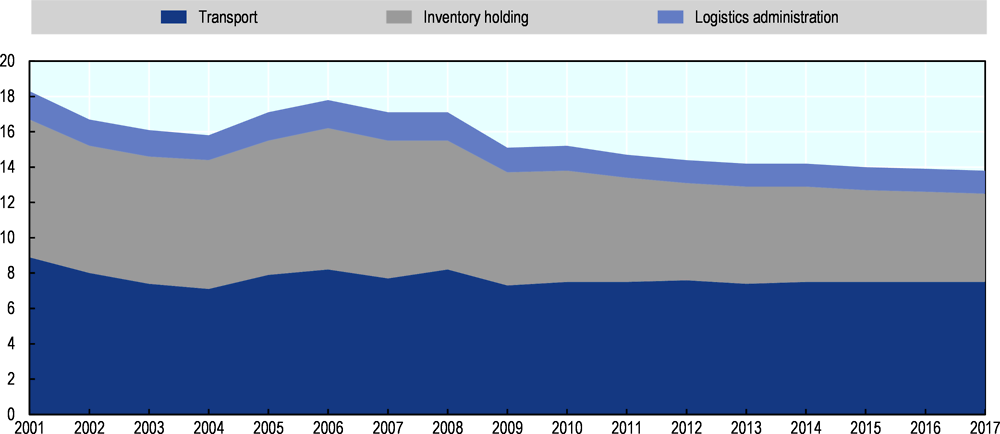 Figure 3.12. Decreasing inventory holding costs in Thailand