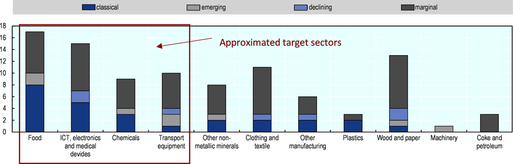 Figure 3.3. Trends in revealed comparative advantages identify food processing as the most dynamic sector in Thailand