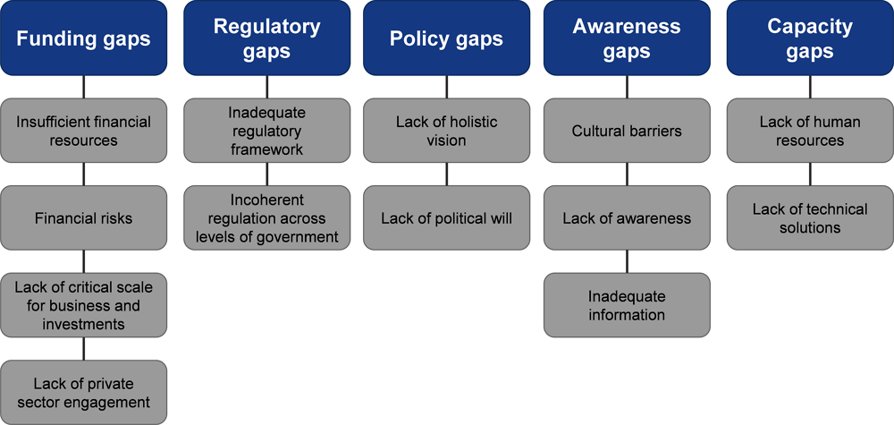 Figure 4.2. Governance gaps for a circular economy in surveyed cities and regions