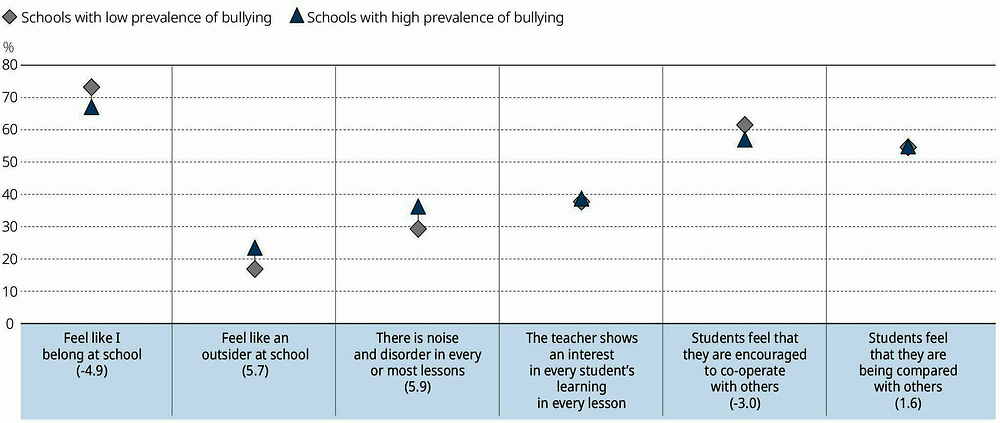 Bullying | PISA 2018 Results (Volume : What School Life Means Students' Lives | iLibrary