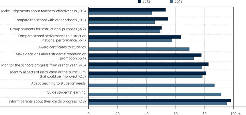 Figure V.8.2. Change between 2012 and 2018 in purposes of student assessment