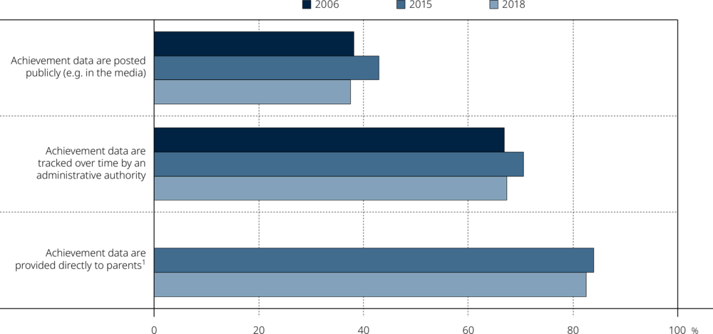 Figure V.8.5. Trends in school accountability, 2006, 2015 and 2018