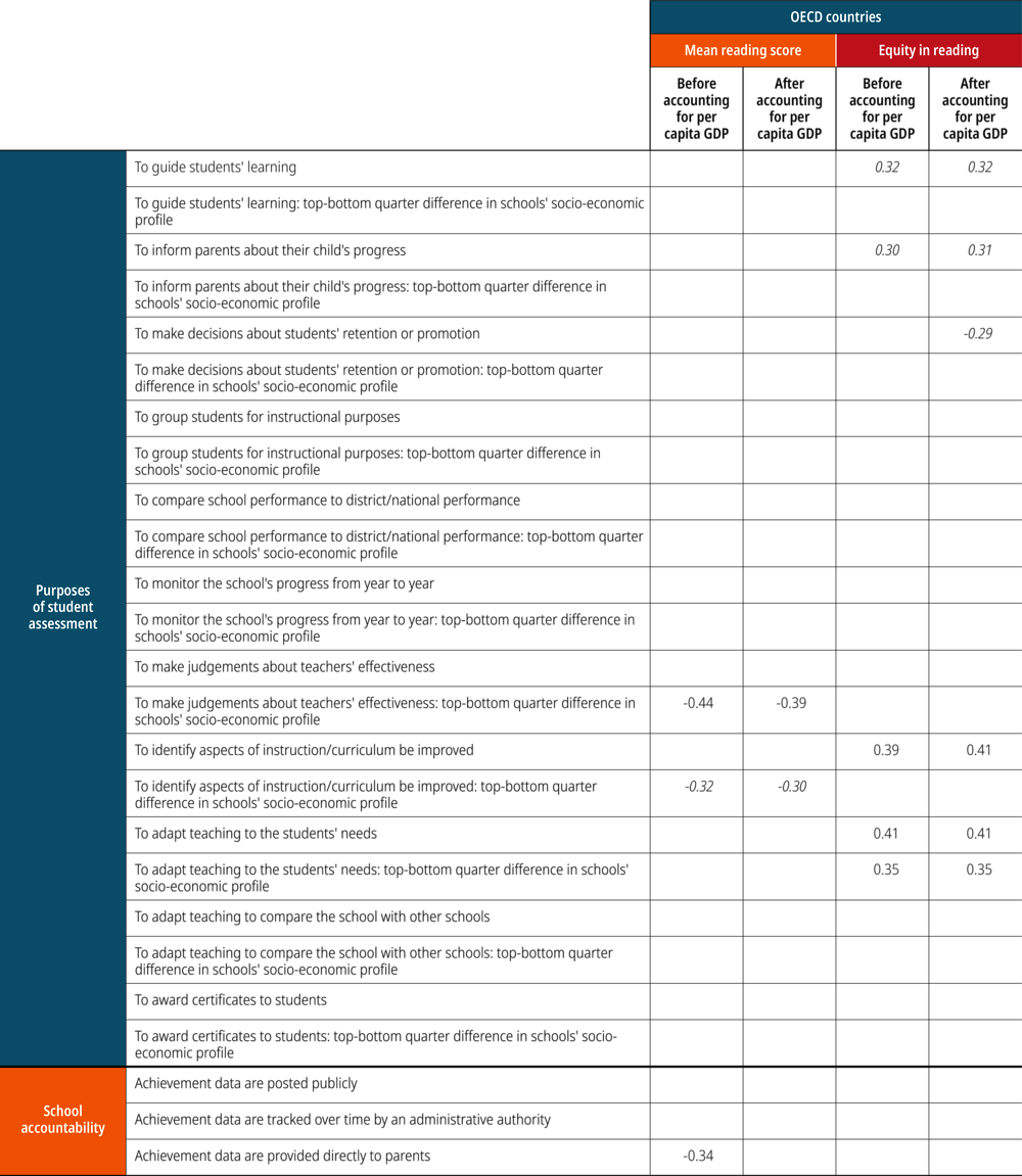 Figure V.8.9 [1/4]. Evaluation and assessment, and student performance and equity