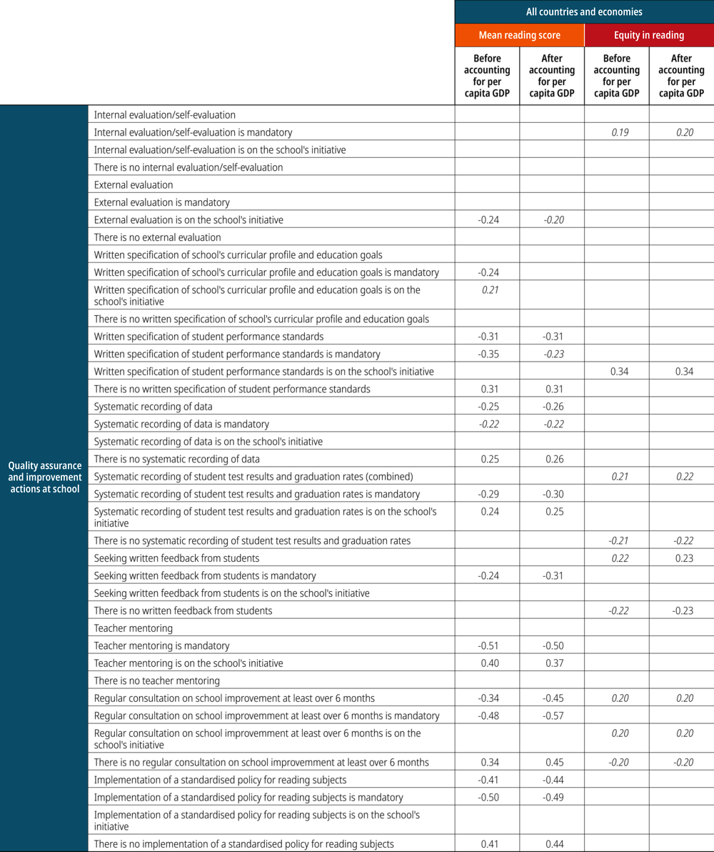 Figure V.8.9 [4/4]. Evaluation and assessment, and student performance and equity