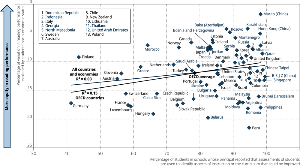 Figure V.8.11. Using student assessment for curriculum improvement and equity in reading performance