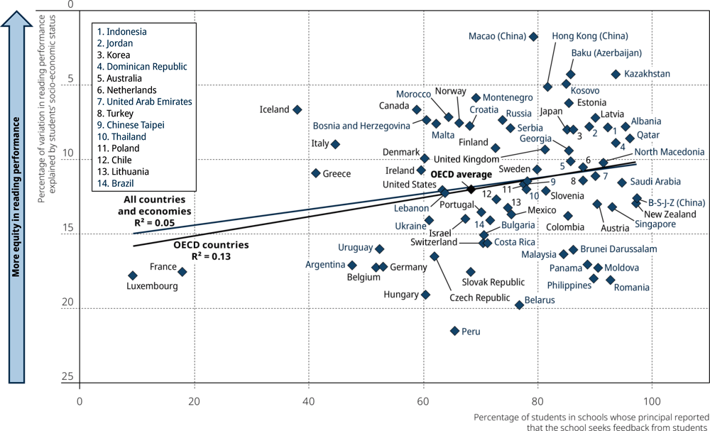 Figure V.8.13. Written specification of student performance standards on the school’s initiative and equity in reading performance