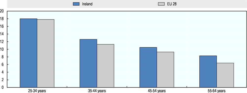 Figure 3.9. Participation rate in education and training by age group, last 4 weeks 2018