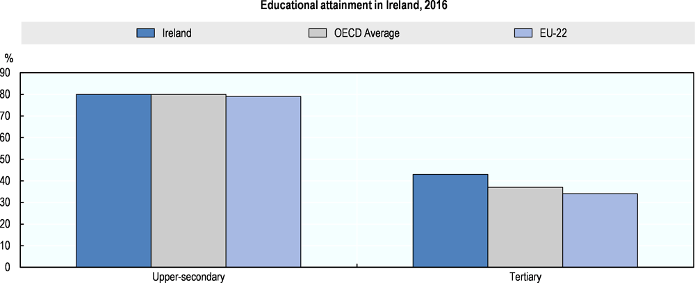 Figure 3.4. Educational attainment in Ireland compared to the OECD and EU-22 average, 2016