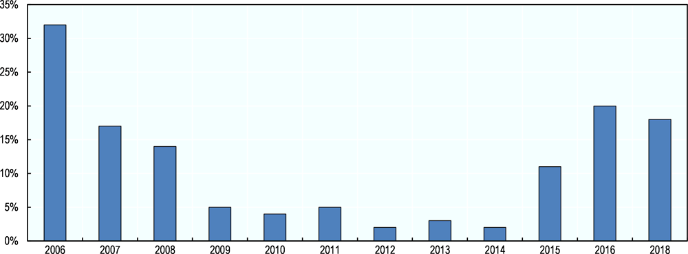 Figure 3.10. Talent shortages in Ireland, 2006-18