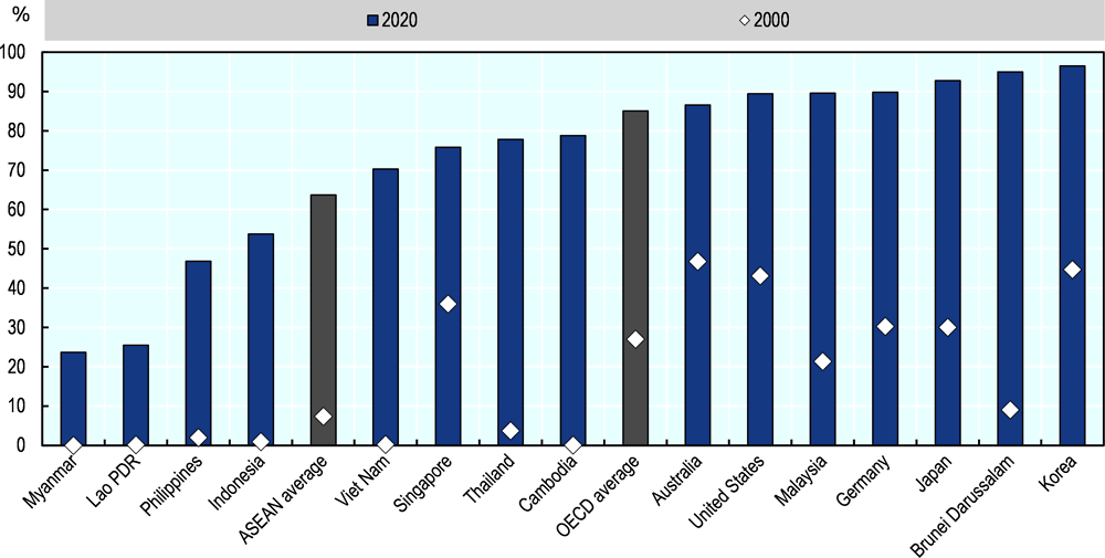 Figure 2.3. Connectivity among individuals in Southeast Asia and selected OECD countries, 2000 and 2020