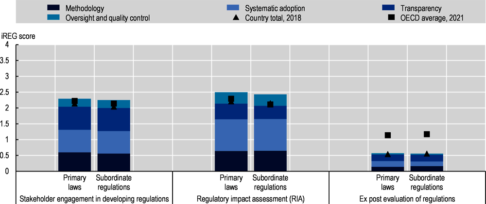 Indicators of Regulatory Policy and Governance (iREG): Spain, 2021