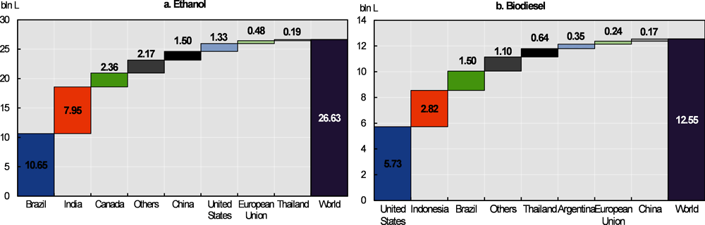Figure 9.1. Regional contribution of growth in biofuel consumption